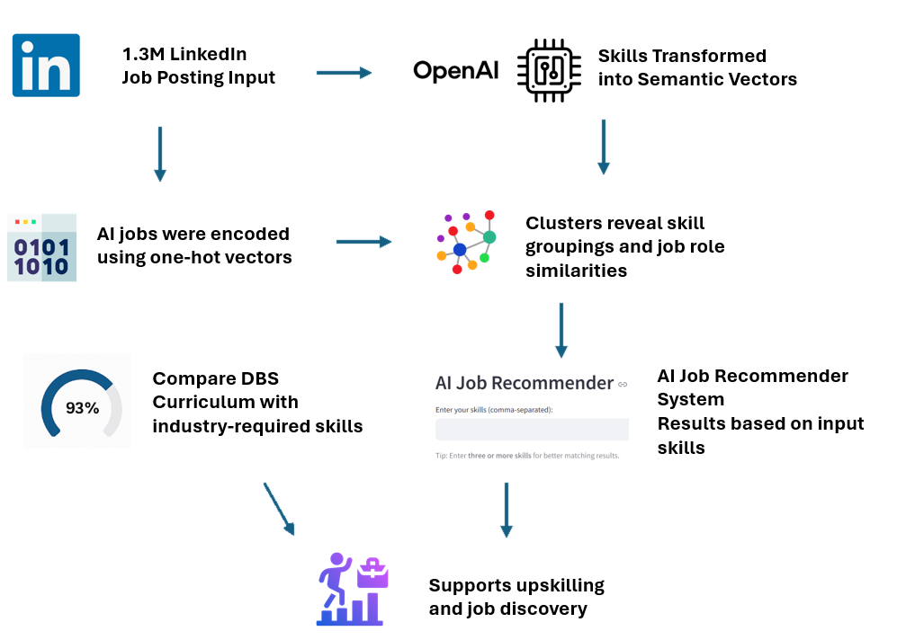AI Skill Gap Workflow